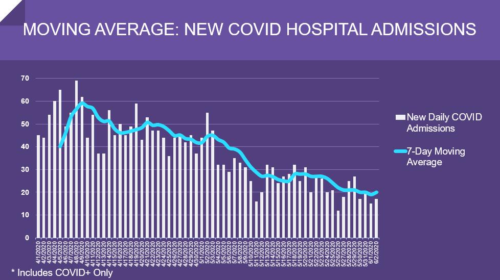COVID-19 admissions